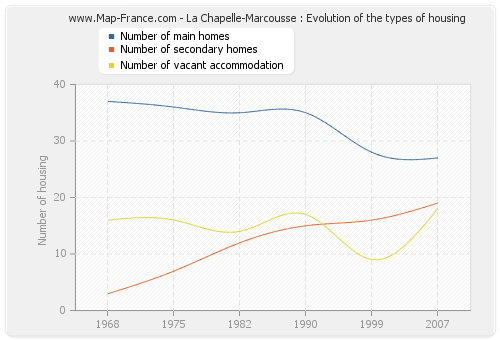 La Chapelle-Marcousse : Evolution of the types of housing